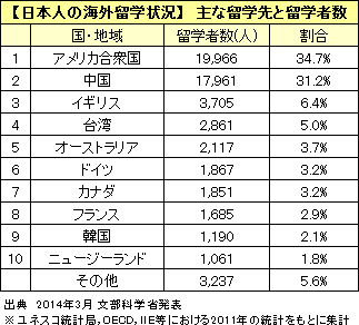 【日本人の海外留学状況】主な留学先と留学者数