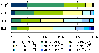 年代別の年収分布：SE・プログラマ