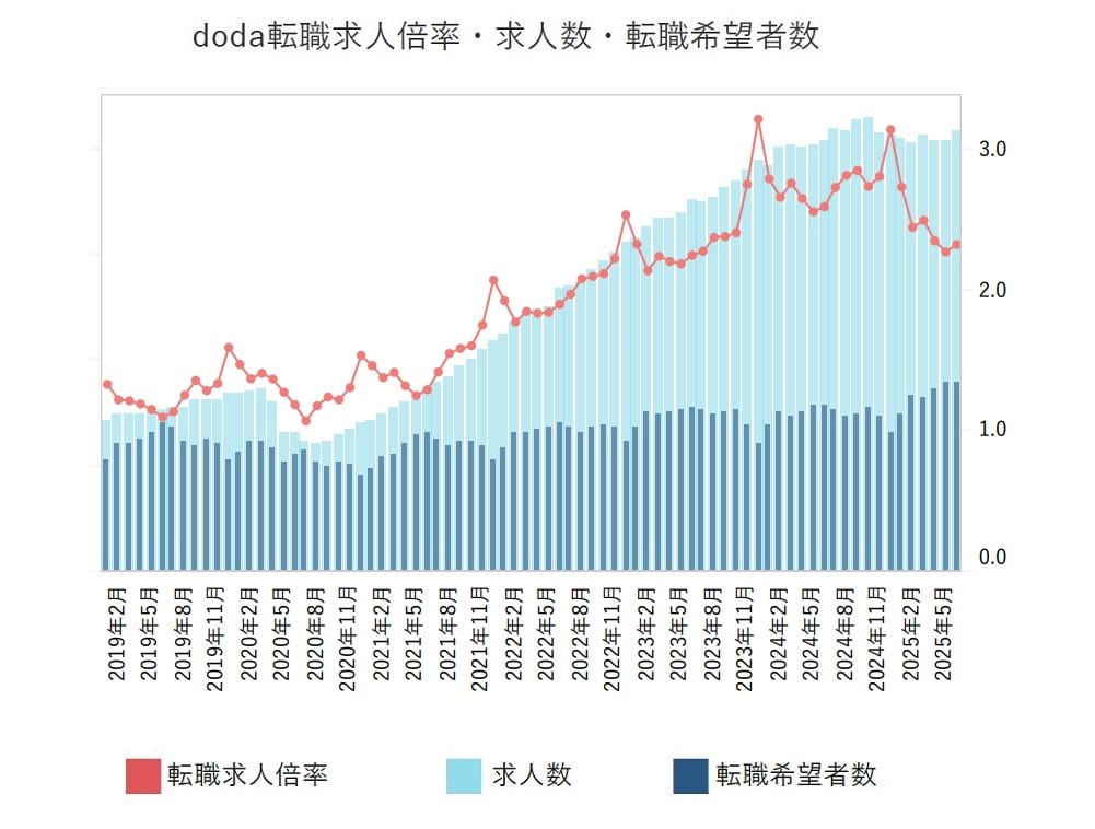転職求人倍率・求人数・転職希望者数【グラフ】