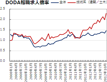 DODA転職求人倍率