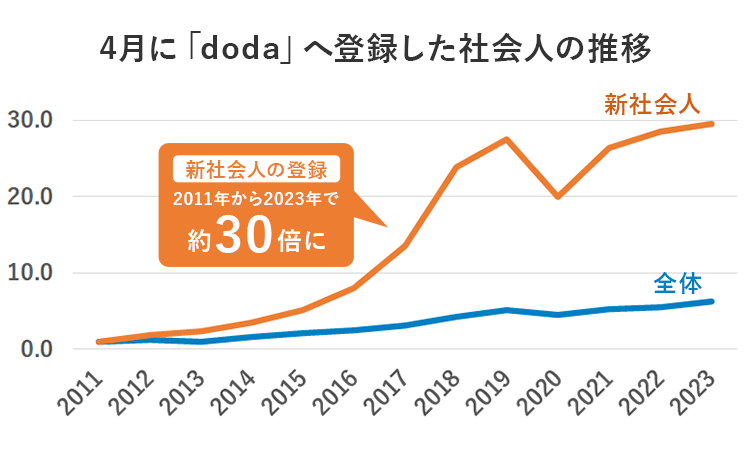 4月度 doda会員登録者数の推移/グラフ
