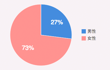 男性：27%／女性：73%