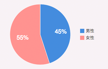 男性：45%／女性：55%