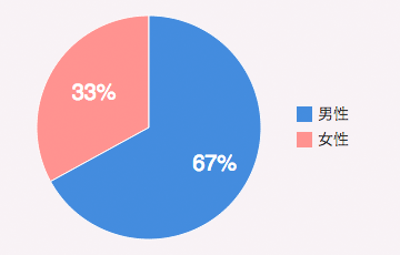 男性：67%／女性：33%