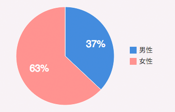 男性：37%／女性：63%