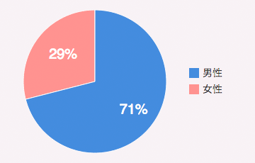 男性：71%／女性：29%