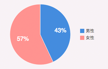 男性：43%／女性：57%
