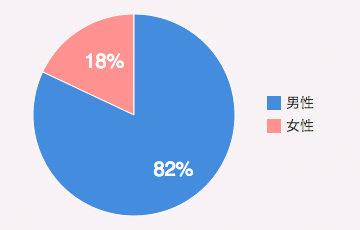 男性：82%／女性：18%