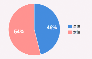 男性：46%／女性：54%