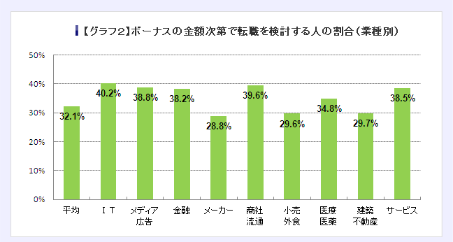 【グラフ2】ボーナスの金額次第で転職を検討する人の割合（業種別）