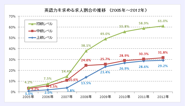 英語力を求める求人割合の推移　（2005年〜2012年）（グラフ）