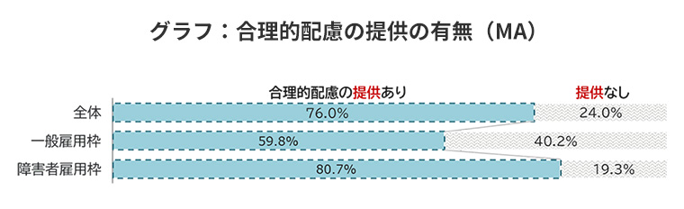 グラフ：合理的配慮の提供の有無