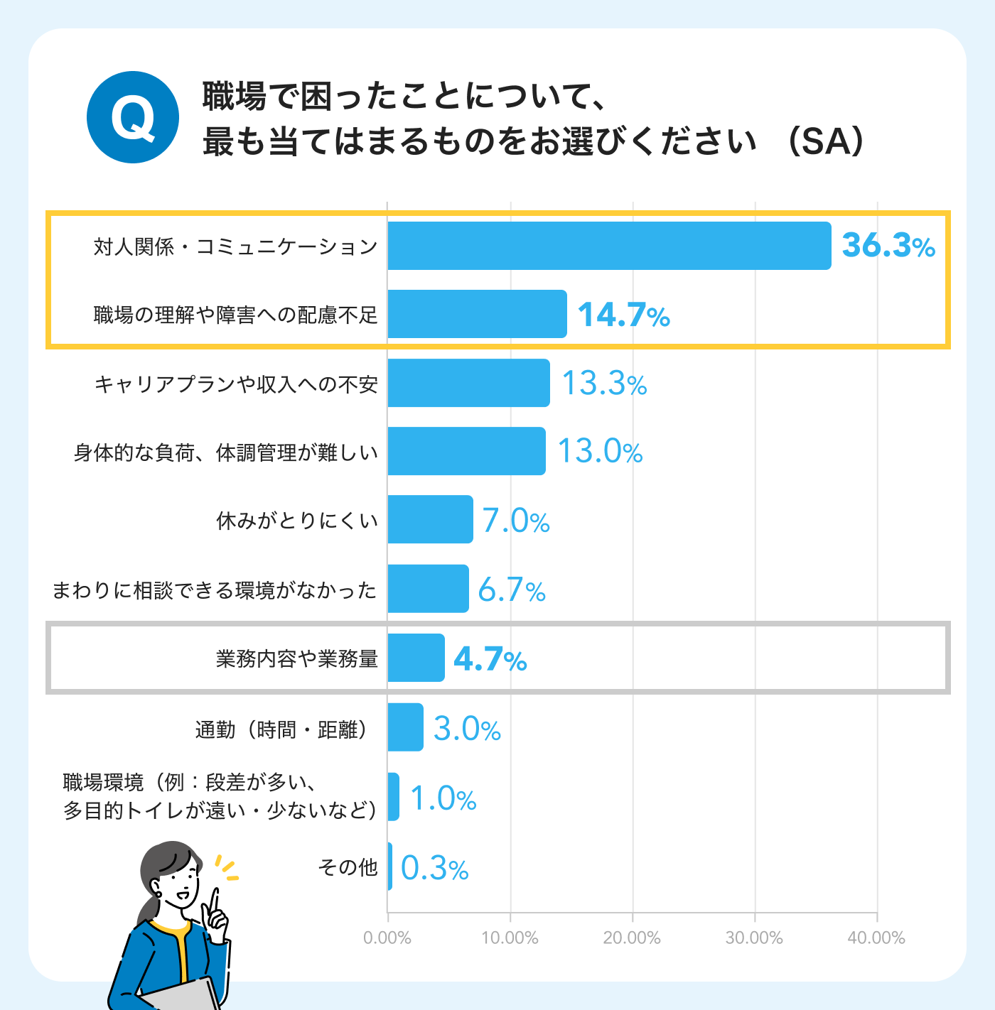 職場で困ったことについての調査結果グラフイメージ