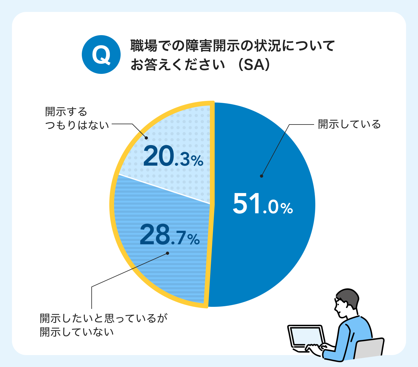 障害開示についての調査結果グラフイメージ