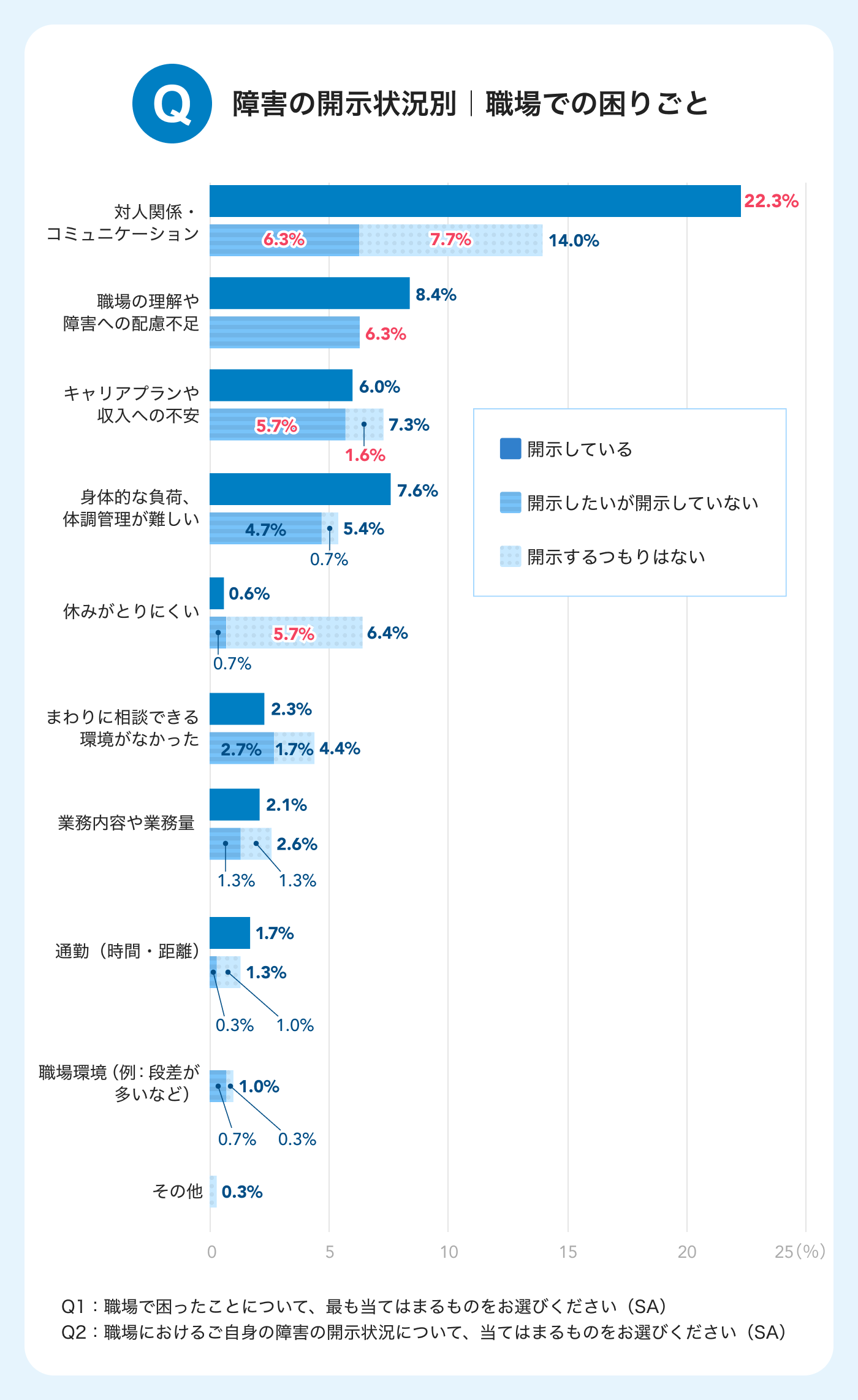 障害開示状況別の職場での困りごとについての調査結果グラフイメージ