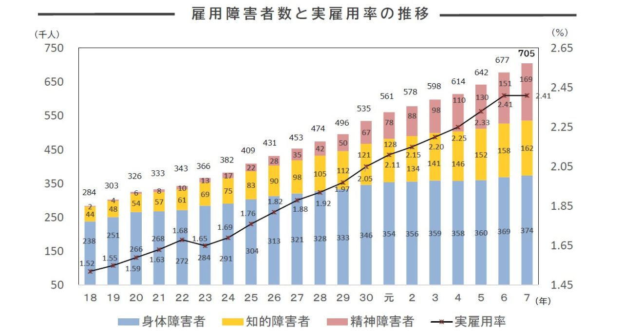 雇用障害者数と実雇用率の推移