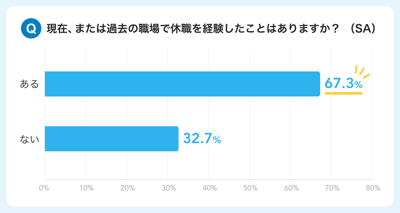 障害のある方の休職経験有無のグラフ結果イメージ