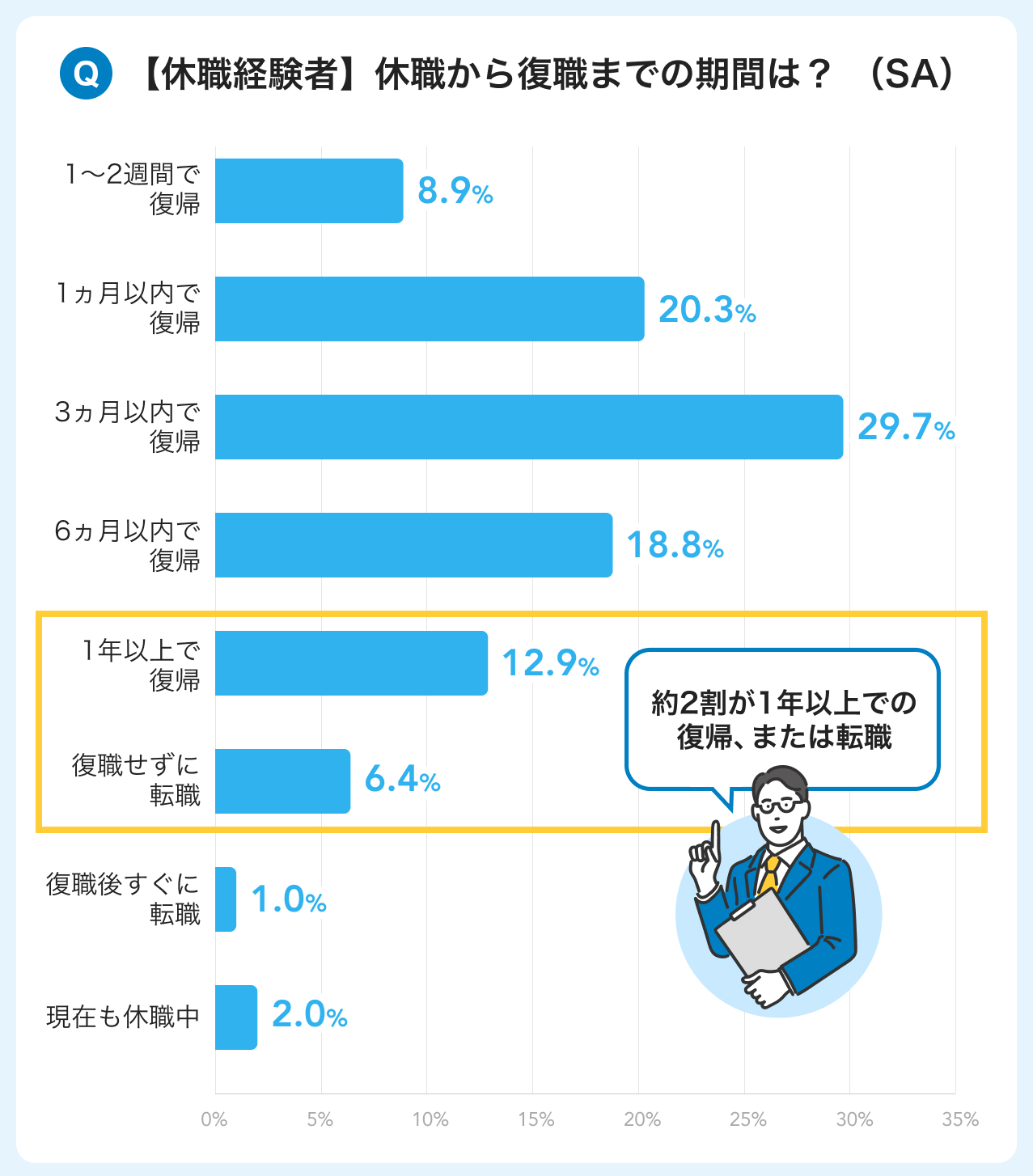 障害のある方の休職から復職までの期間を表したグラフイメージ