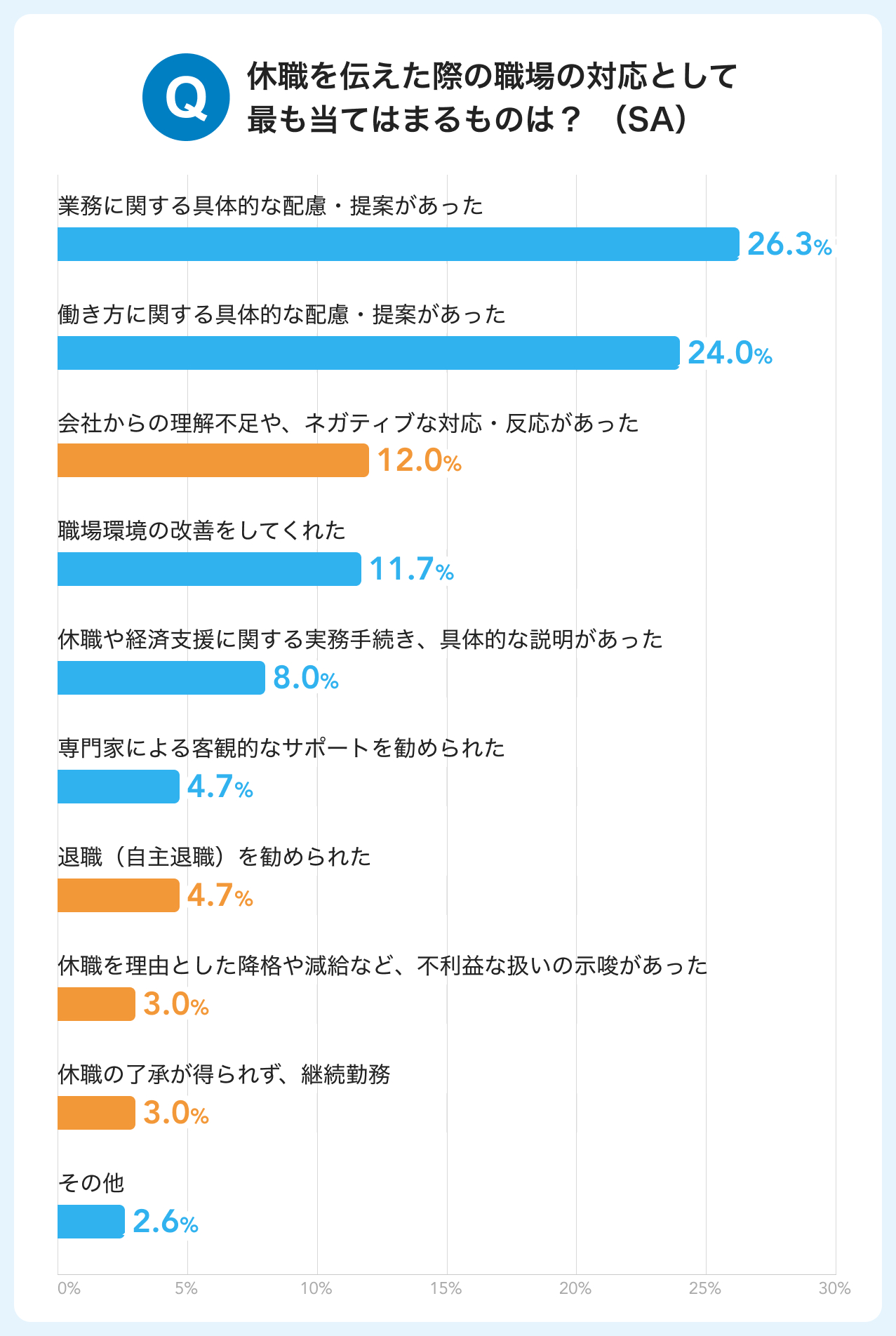 障害のある方が休職を会社に伝えた時の会社の対応内容が分かるグラフ結果イメージ