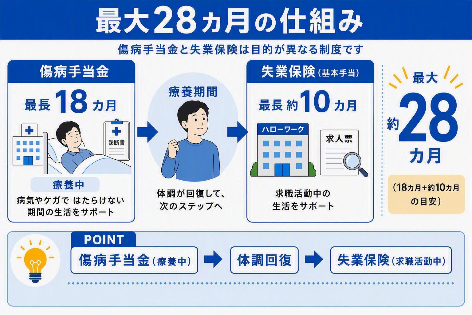 傷病手当金と失業保険の最大28カ月の仕組みのイラストイメージ