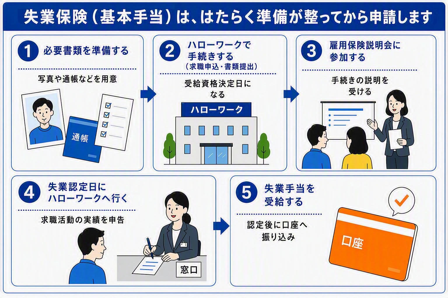 失業保険（基本手当）の申請の流れのイラストイメージ