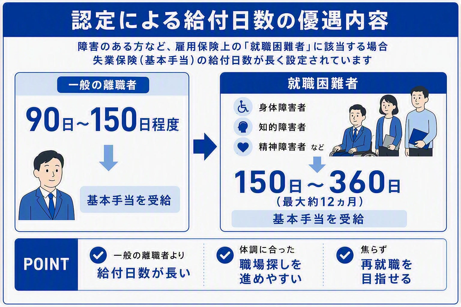 就職困難者の認定による給付日数を説明したイラストイメージ