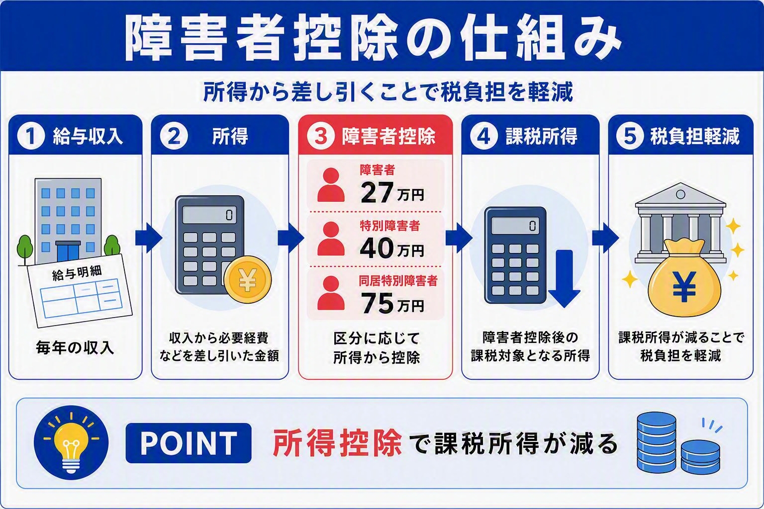 障害者控除の仕組みの図解イメージ