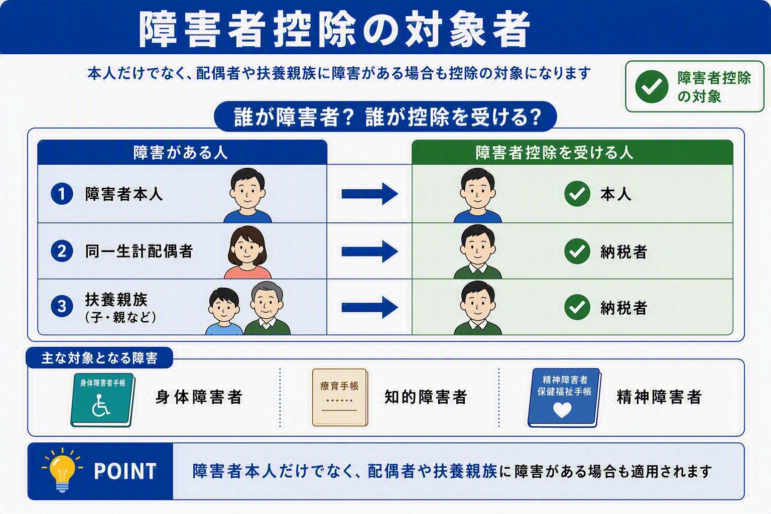 障害者控除の対象者の図解イメージ