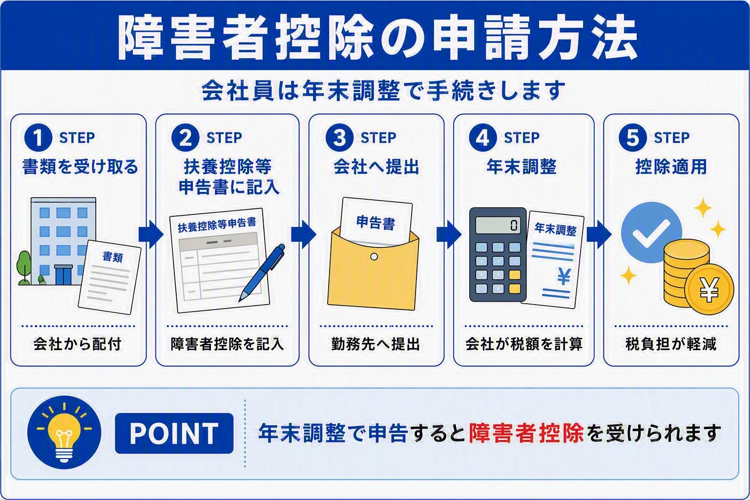 障害者控除の申請方法の図解イメージ