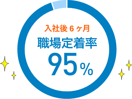 入社後6ヶ月 職場定着率95%