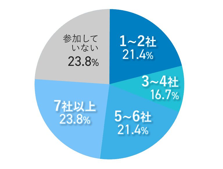 参加した会社数の円グラフ