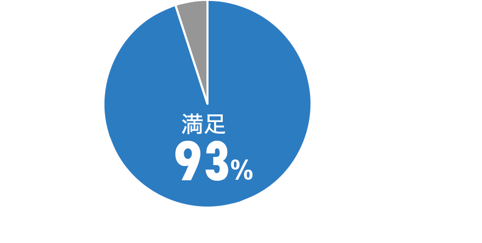 サービスご利用者の満足度は93%