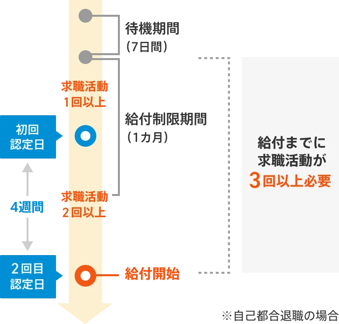 図説「3回以上の求職活動実績が必要」