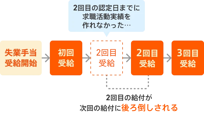 図説「次回の失業認定日以降へ後ろ倒し（繰り越し）」