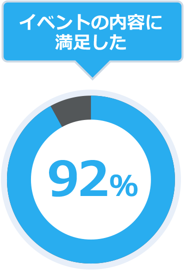 イベント内容に満足した:92%
