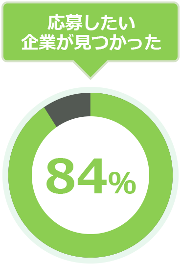 応募したい企業が見つかった:84%