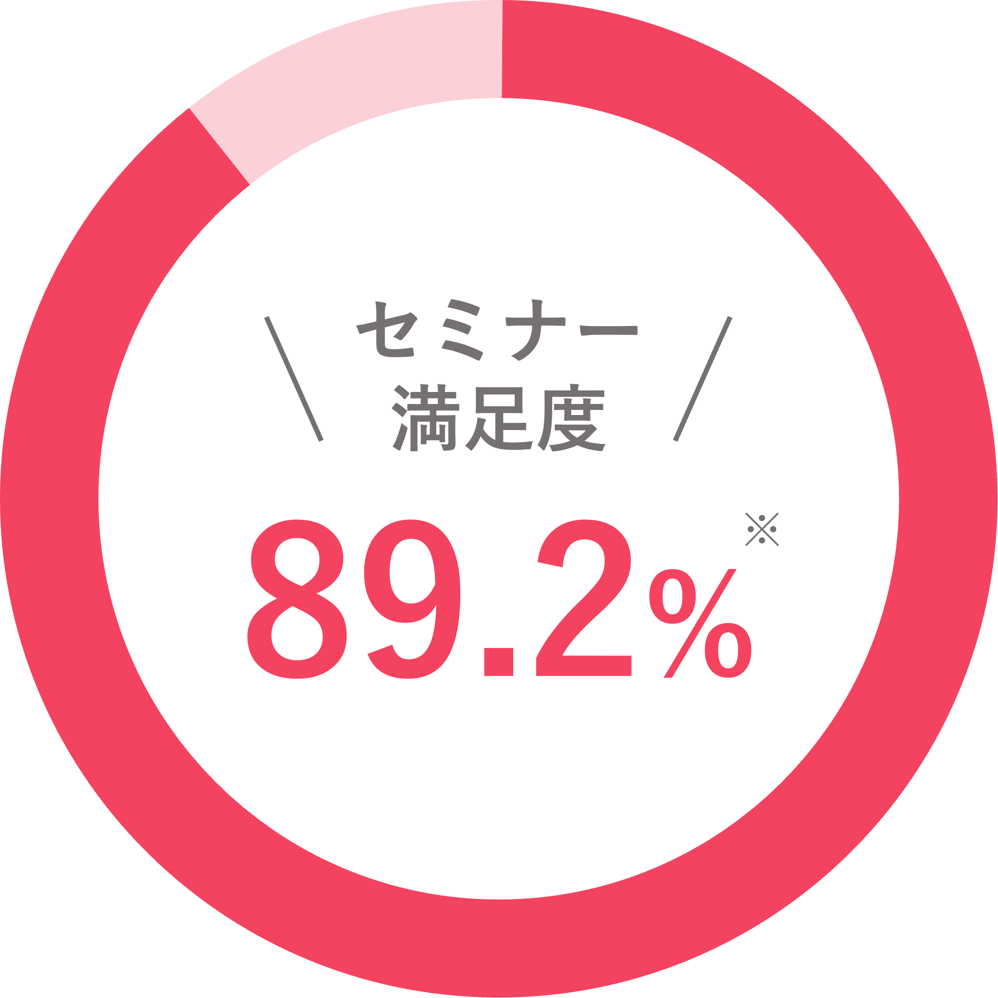 セミナー満足度89.2%