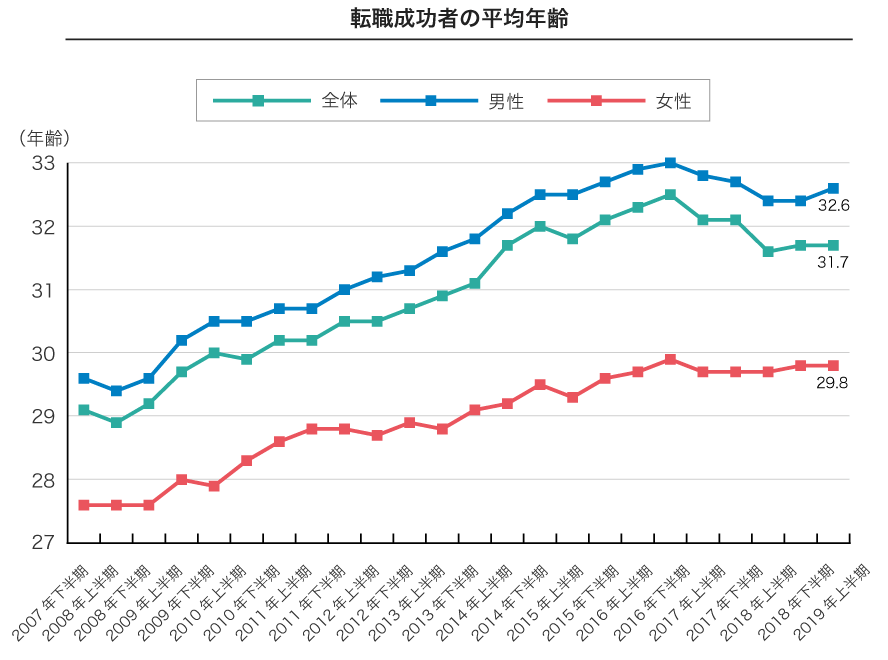 doda　転職成功者の年齢調査（2019年上半期）のデータ画像。