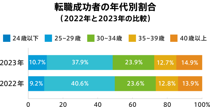 転職成功者の年代別割合