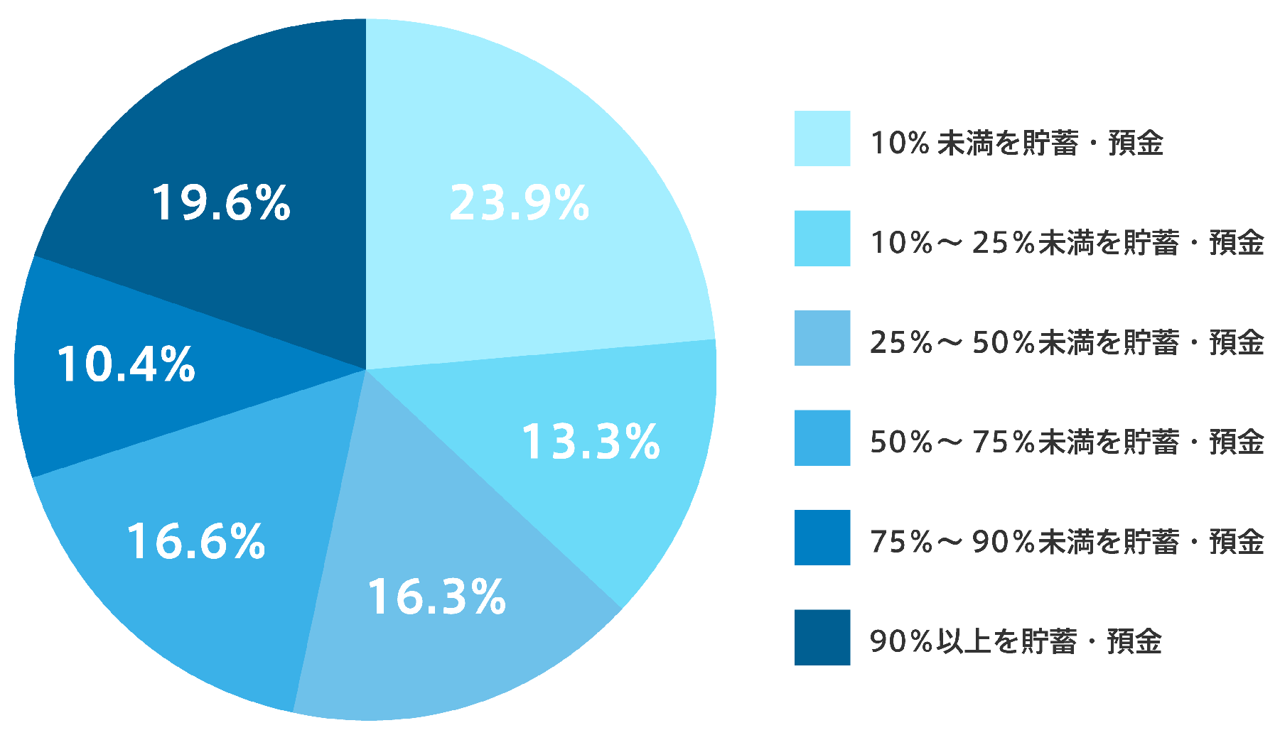 平均ボーナスランキング 職種 年代別の賞与支給額 最新版 転職ならdoda デューダ