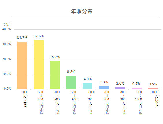 47都道府県 地方別 平均年収ランキング 最新版 転職ならdoda デューダ
