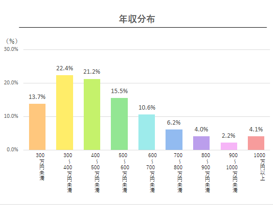 年齢・年代別に見る日本の平均年収（平均年収ランキング最新版） ｜転職ならdoda（デューダ）