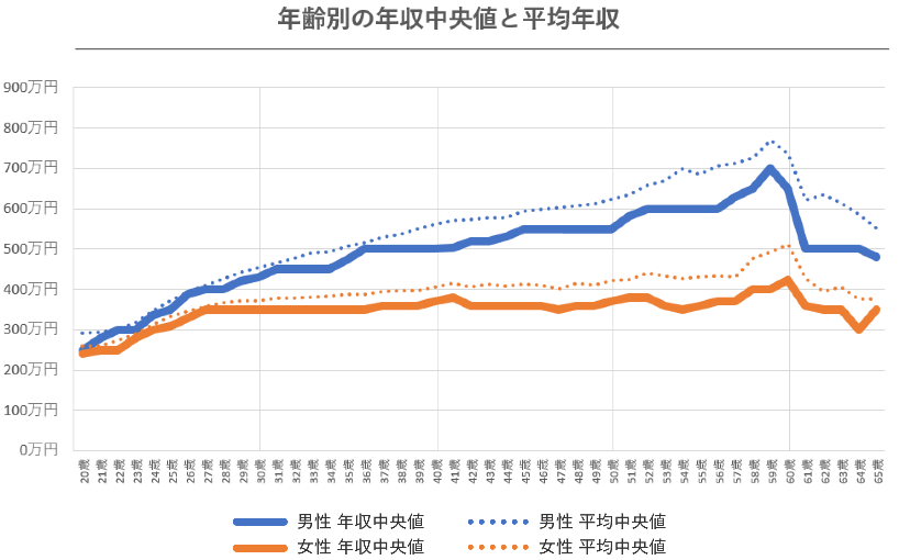 年齢別の年収中央値と平均年収