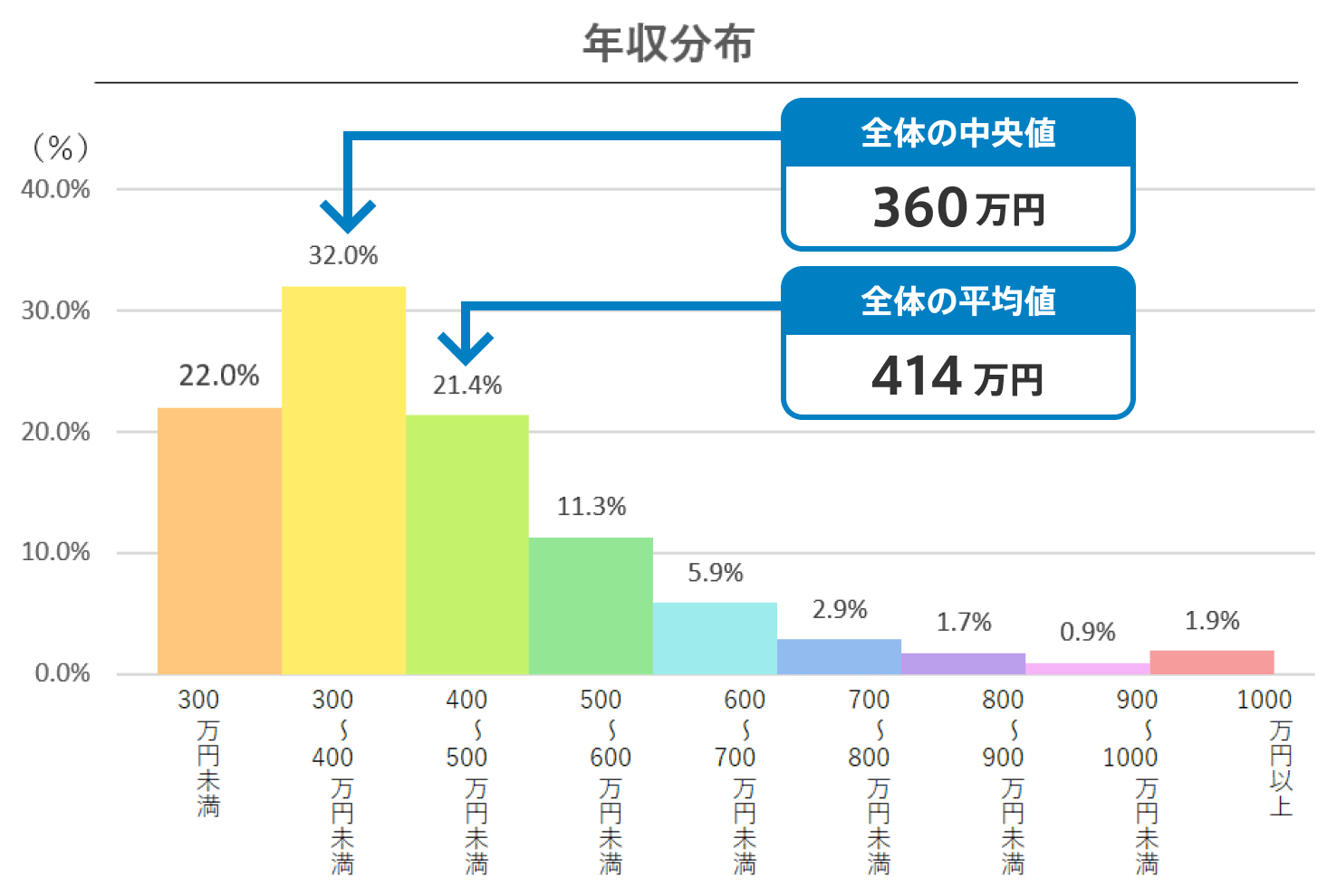 年収 中央値
