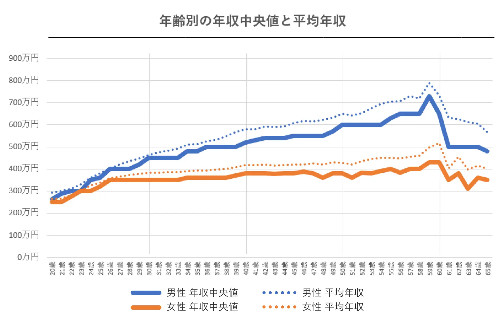 年齢別の年収中央値と平均年収