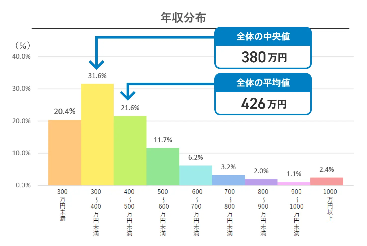 50 代 年収 中央 値
