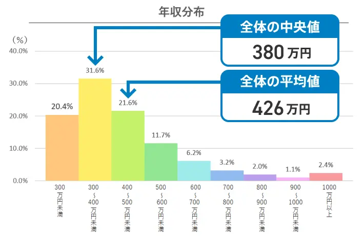 年収分布