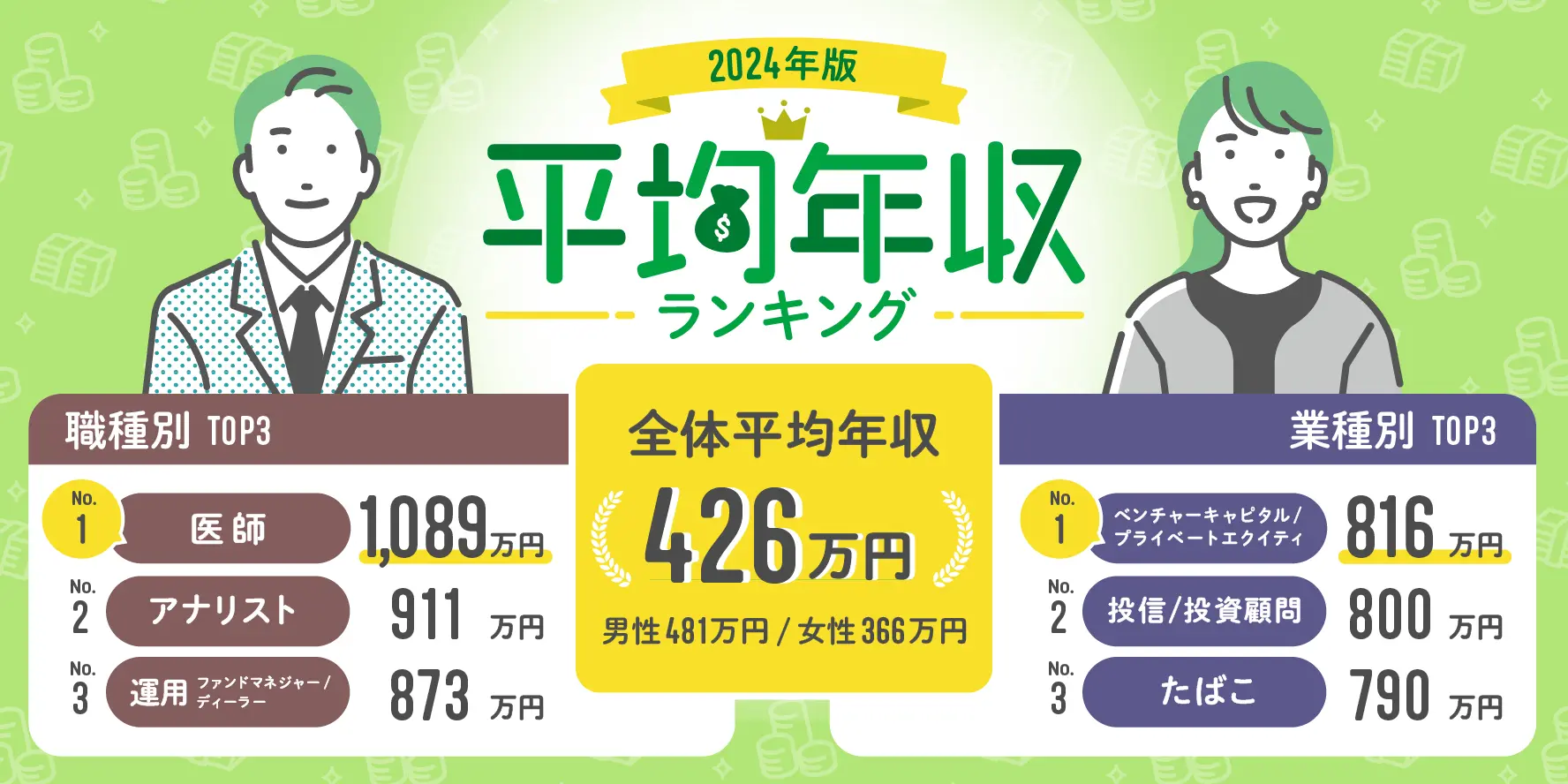 日本のビジネスパーソンの平均年収は？平均年収ランキング（平均年収／生涯賃金）【最新版】