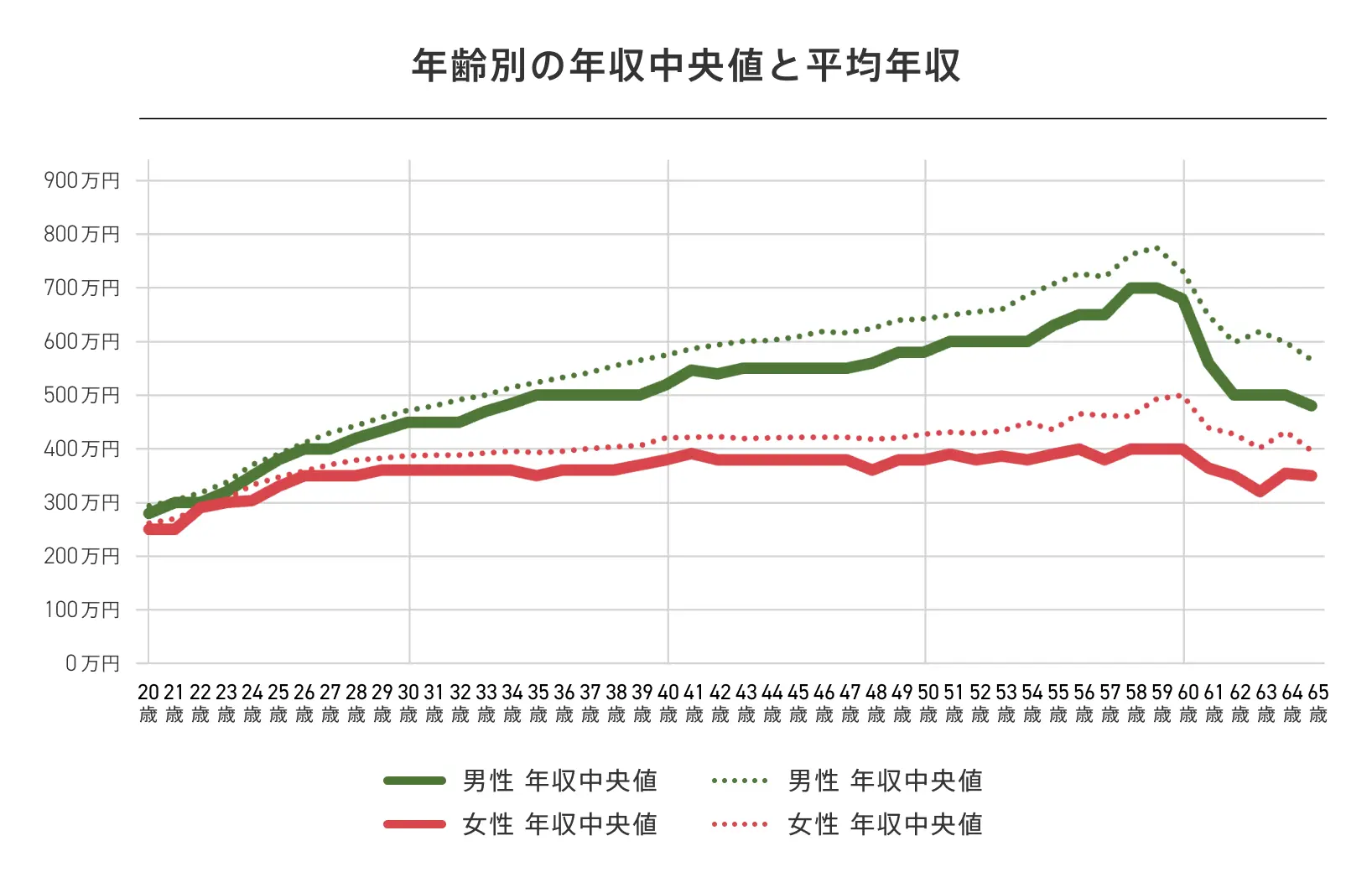 年齢別の年収中央値と平均年収