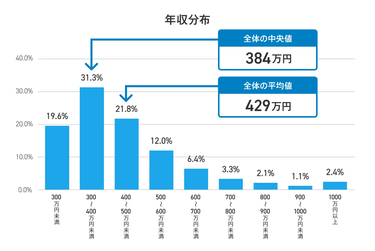正社員の年収中央値は？男女別・年齢別・都道府県別にも解説 平均年収ランキング【最新版】 ｜転職ならdoda（デューダ）